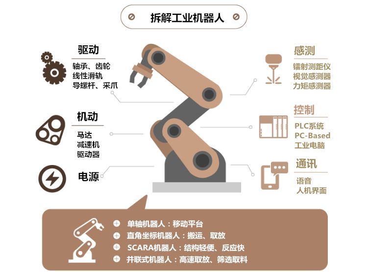 工業機器人是什么？